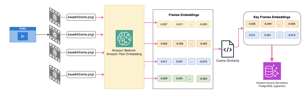 Visual Content Processing