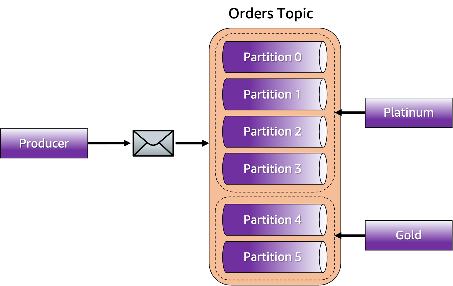 Partitioner Overview