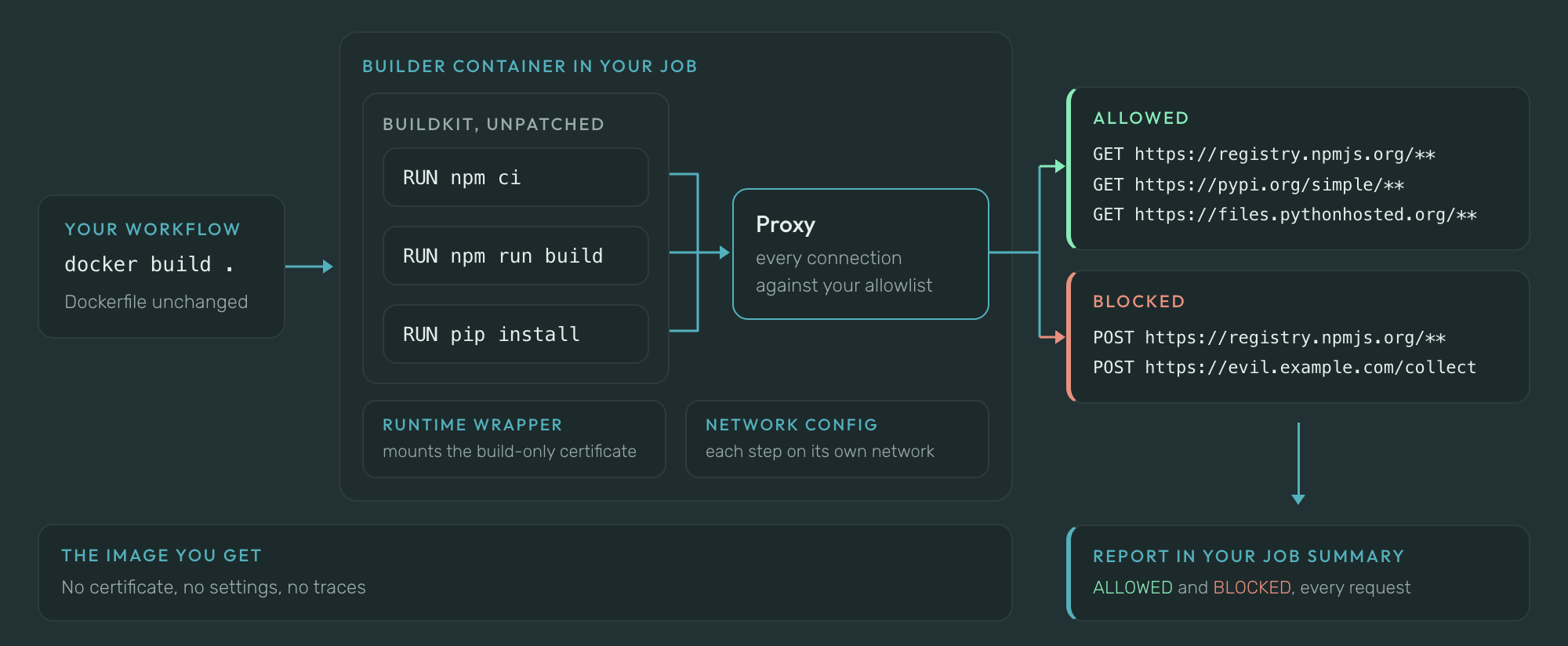 How Buildcage restricts what a build can reach