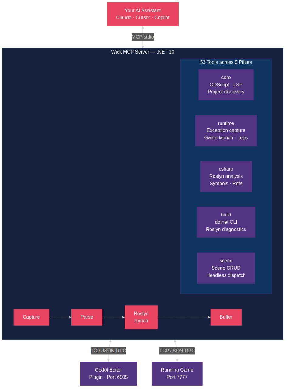 Wick architecture diagram