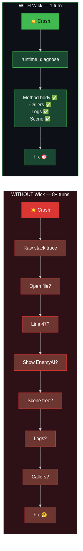 Without Wick: 8+ turns. With Wick: 1 turn.