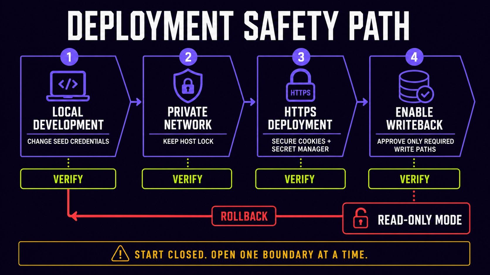 Safe deployment progresses from changed credentials to private hosting, HTTPS, and opt-in writeback