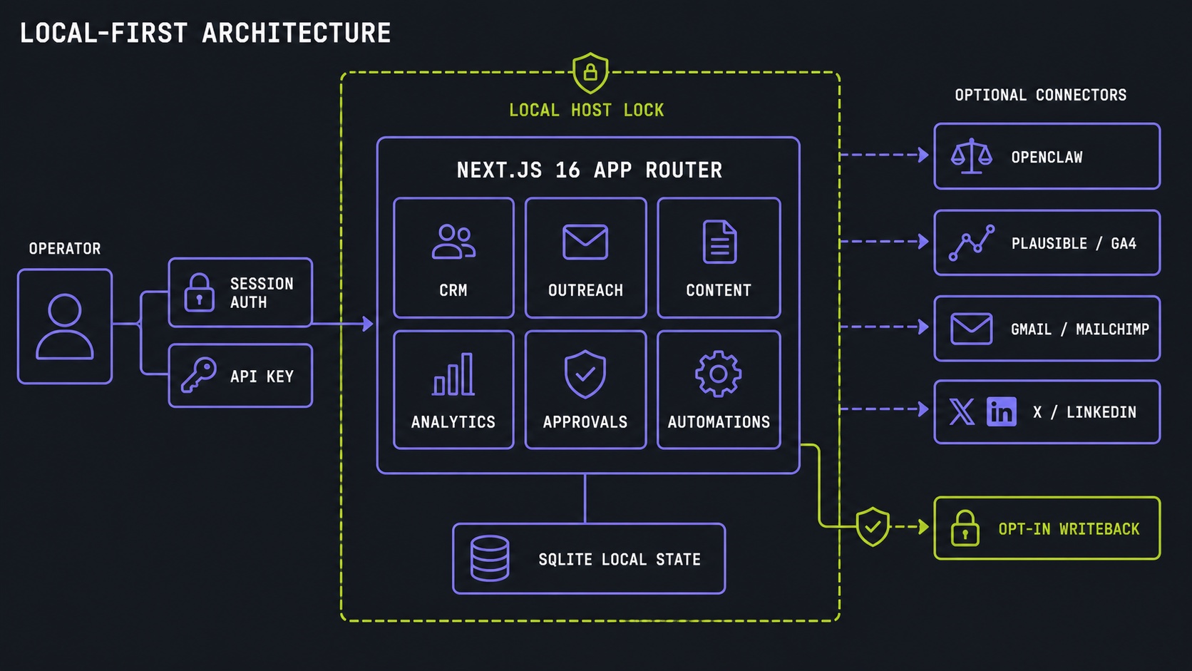 Marketing Dashboard keeps application state local and treats external services as optional connectors