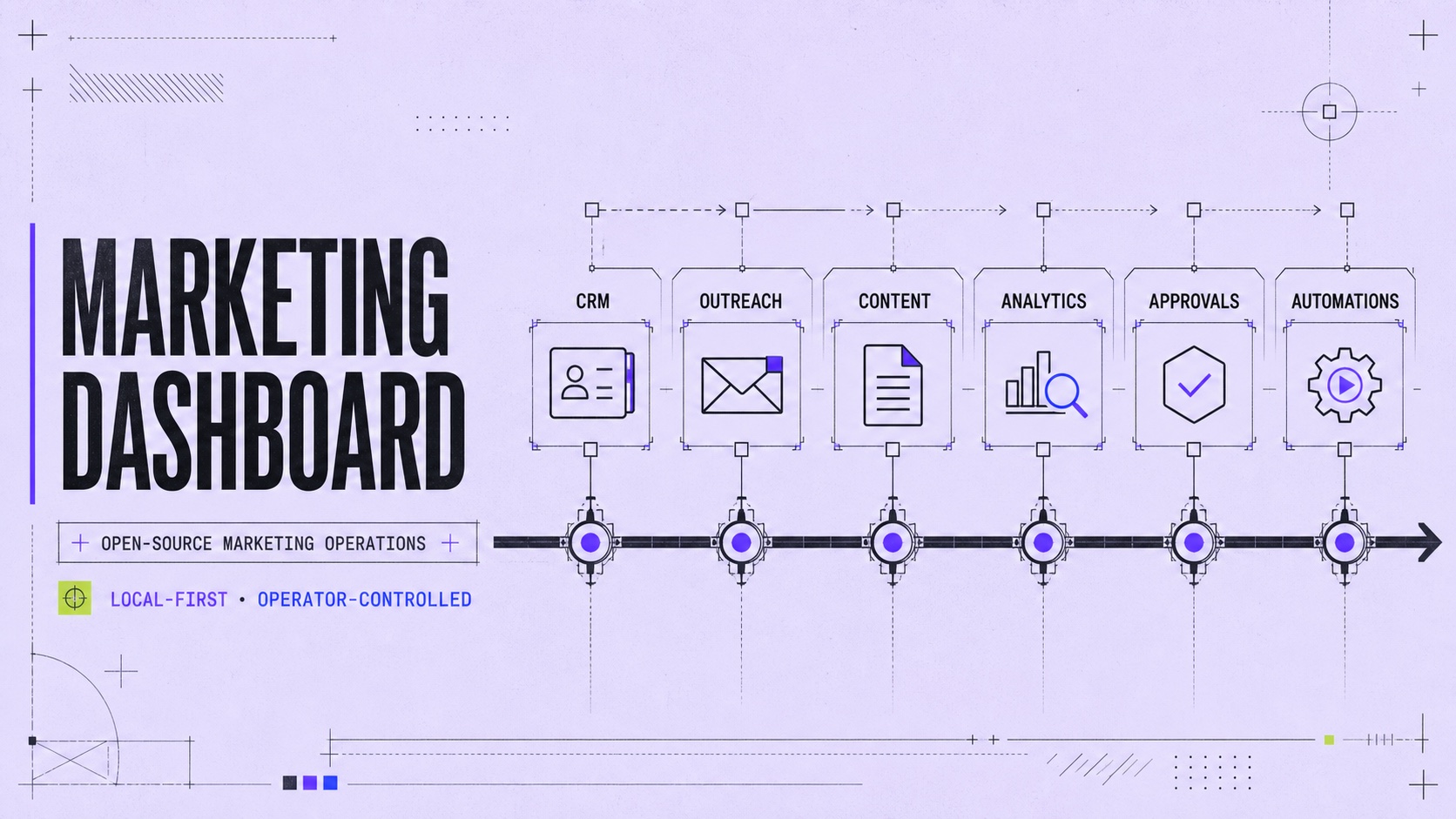 Marketing Dashboard connects CRM, outreach, content, analytics, approvals, and automations