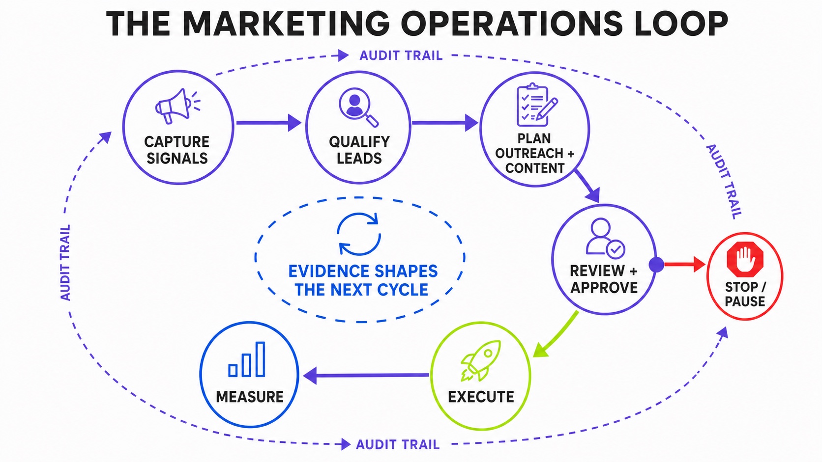Signals move through qualification, planning, approval, execution, and measurement