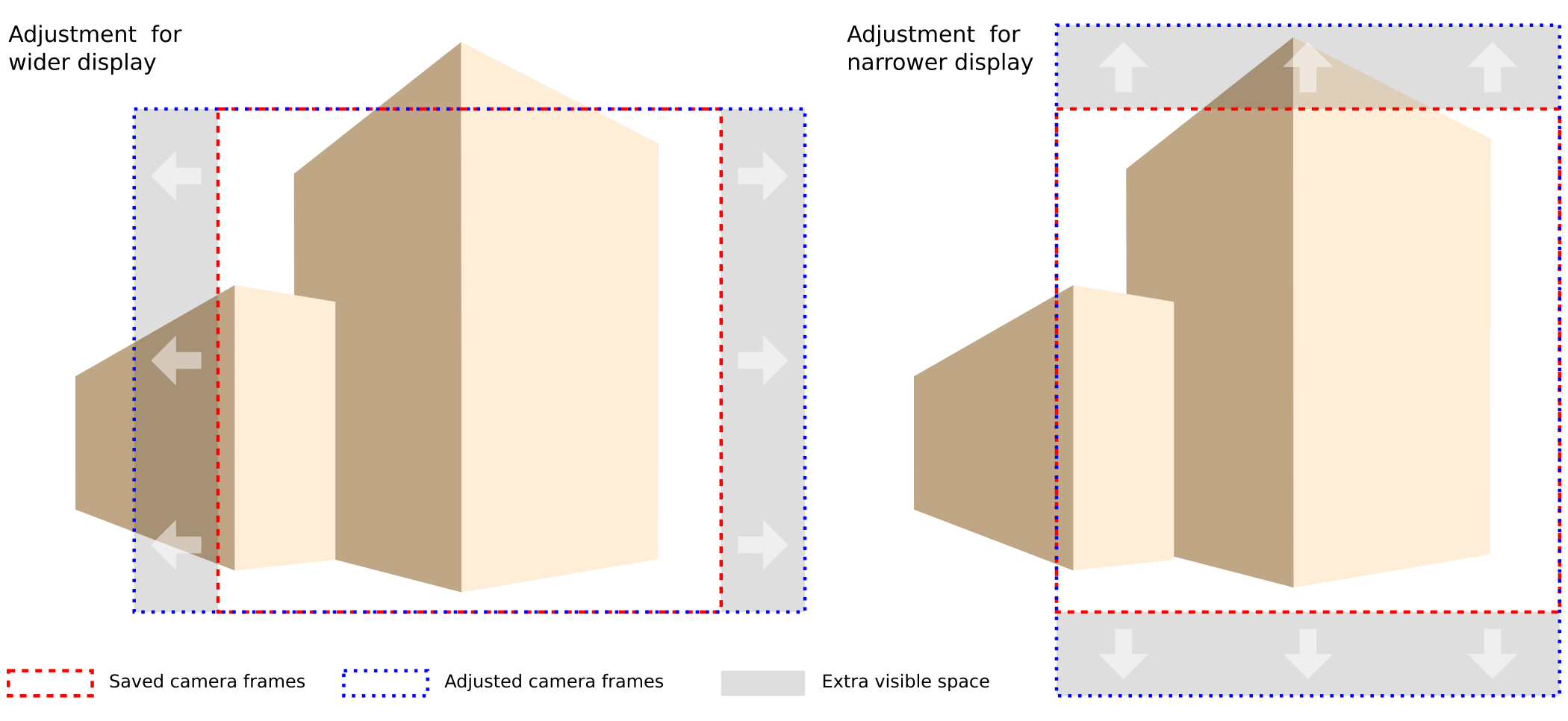 Adjustment of view on different ratio display