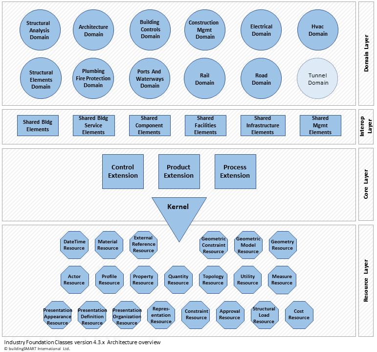 Figure 1 — Data schema architecture with conceptual layers