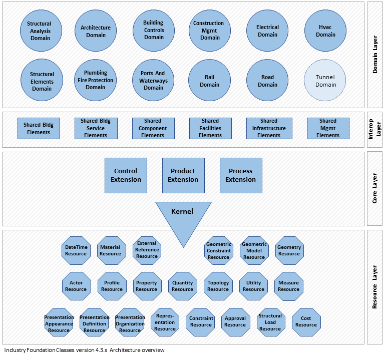 Figure 1 — Data schema architecture with conceptual layers