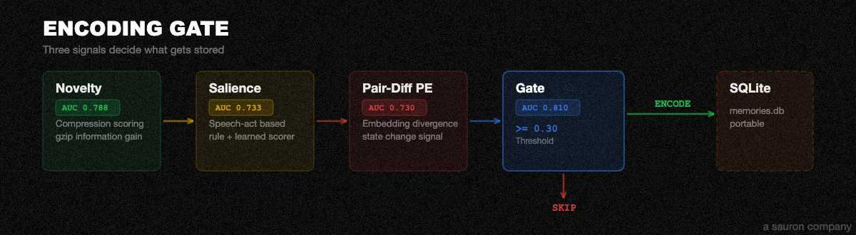 Encoding Gate