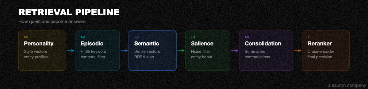 Retrieval Pipeline