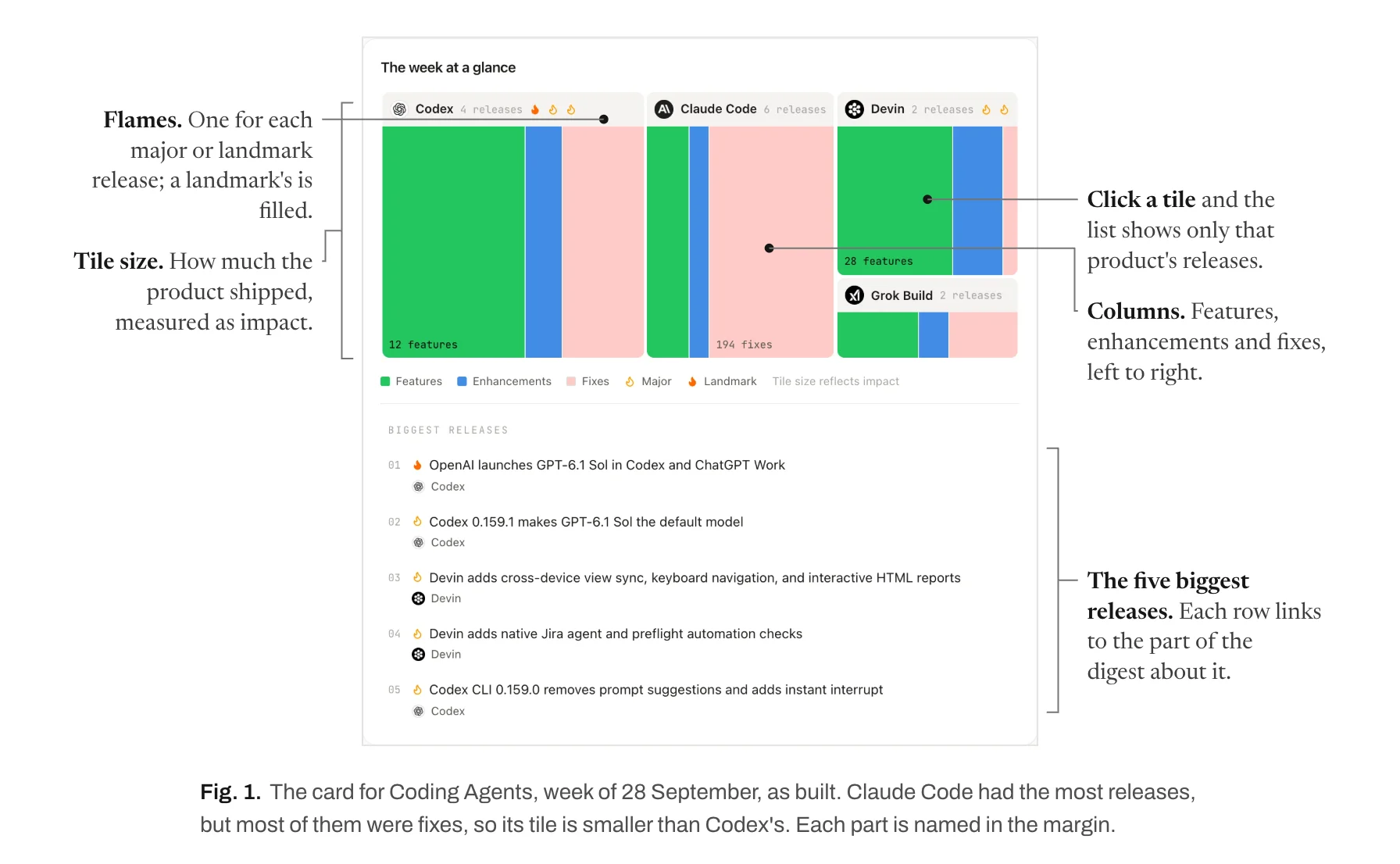 The shipped 'week at a glance' card with five notes in the margins, each joined to its part: flames, tile size, columns, click a tile, and the five biggest releases.