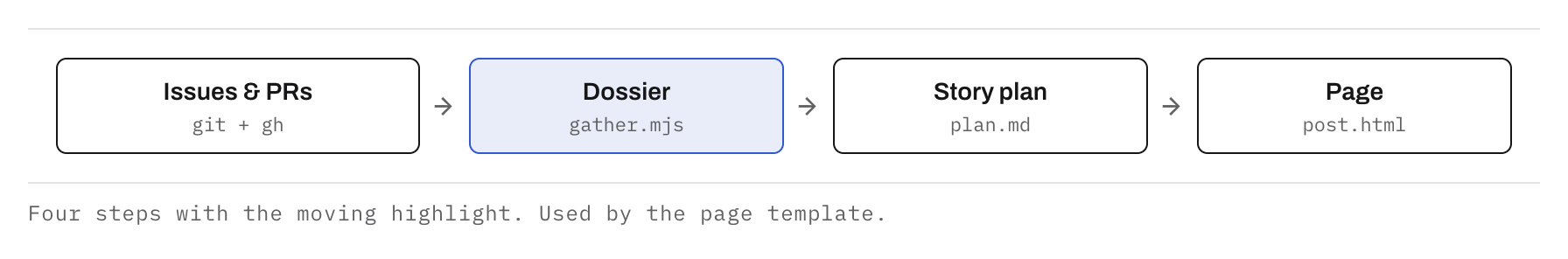 Four steps with a moving highlight: Issues and PRs (git and gh), Dossier (gather.mjs), Story plan (plan.md), Page (post.html).