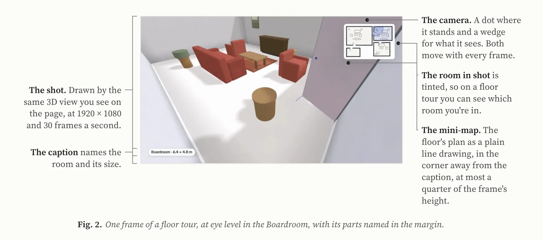 One frame of a floor tour at eye level in the Boardroom, with five notes in the margins: the shot, the caption with the room's name and size, the camera's dot and wedge, the tinted room, and the mini-map in the top-right corner.