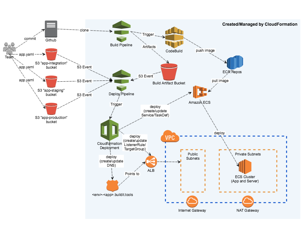 Code Pipeline