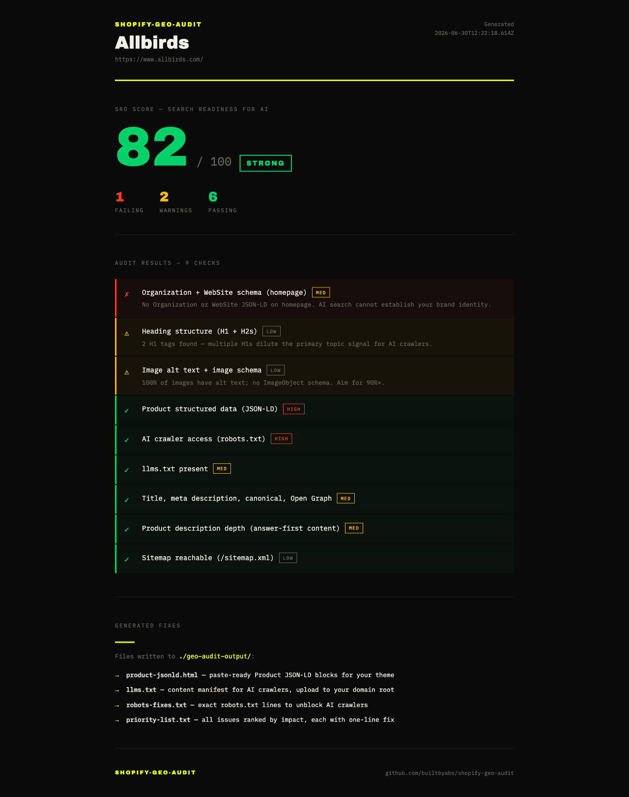 shopify-geo-audit's HTML report for Allbirds — an SRO score of 82/100, every check graded high/medium/low, and the paste-ready fixes it generated