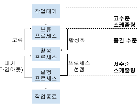 CPU 스케줄링