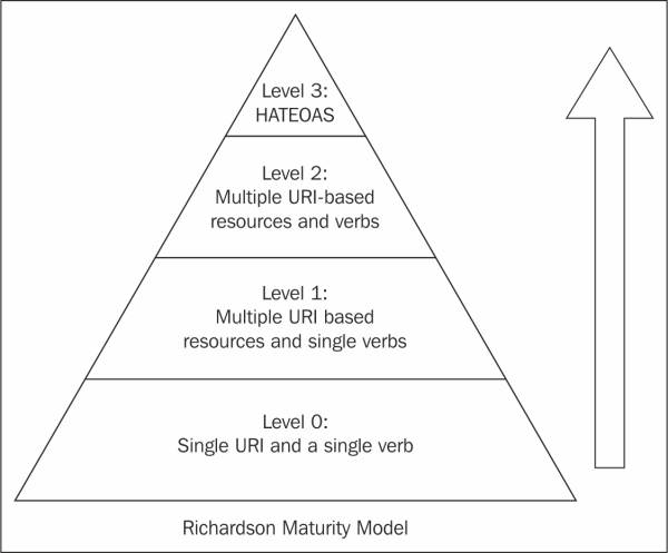 Richardson Maturity Model