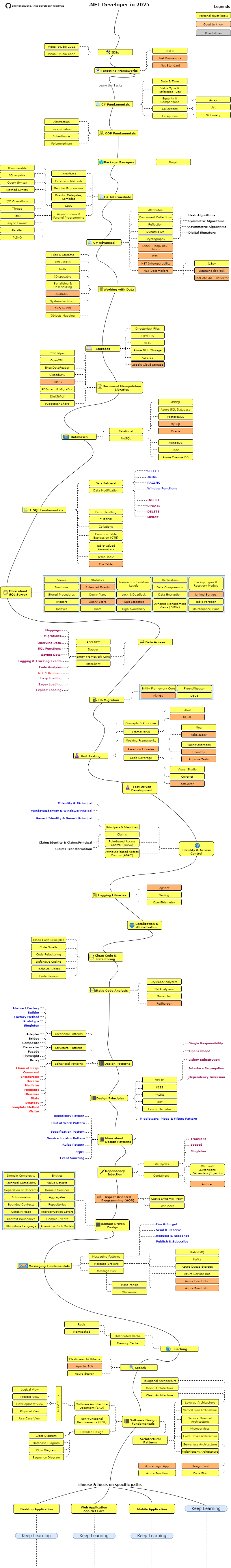 Roadmap