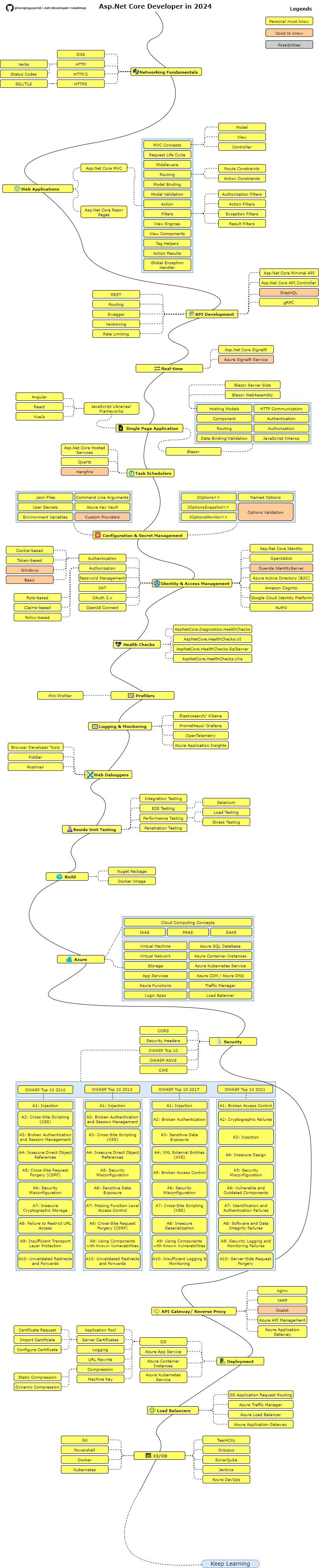 Roadmap