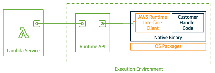 AWS Lambda execution environment