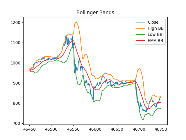Bollinger Bands graph example