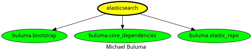 dependencies