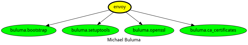 dependencies