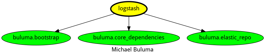 dependencies