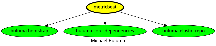 dependencies