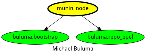 dependencies