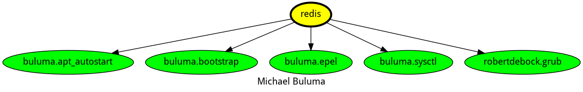 dependencies