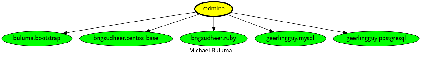 dependencies