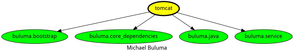 dependencies