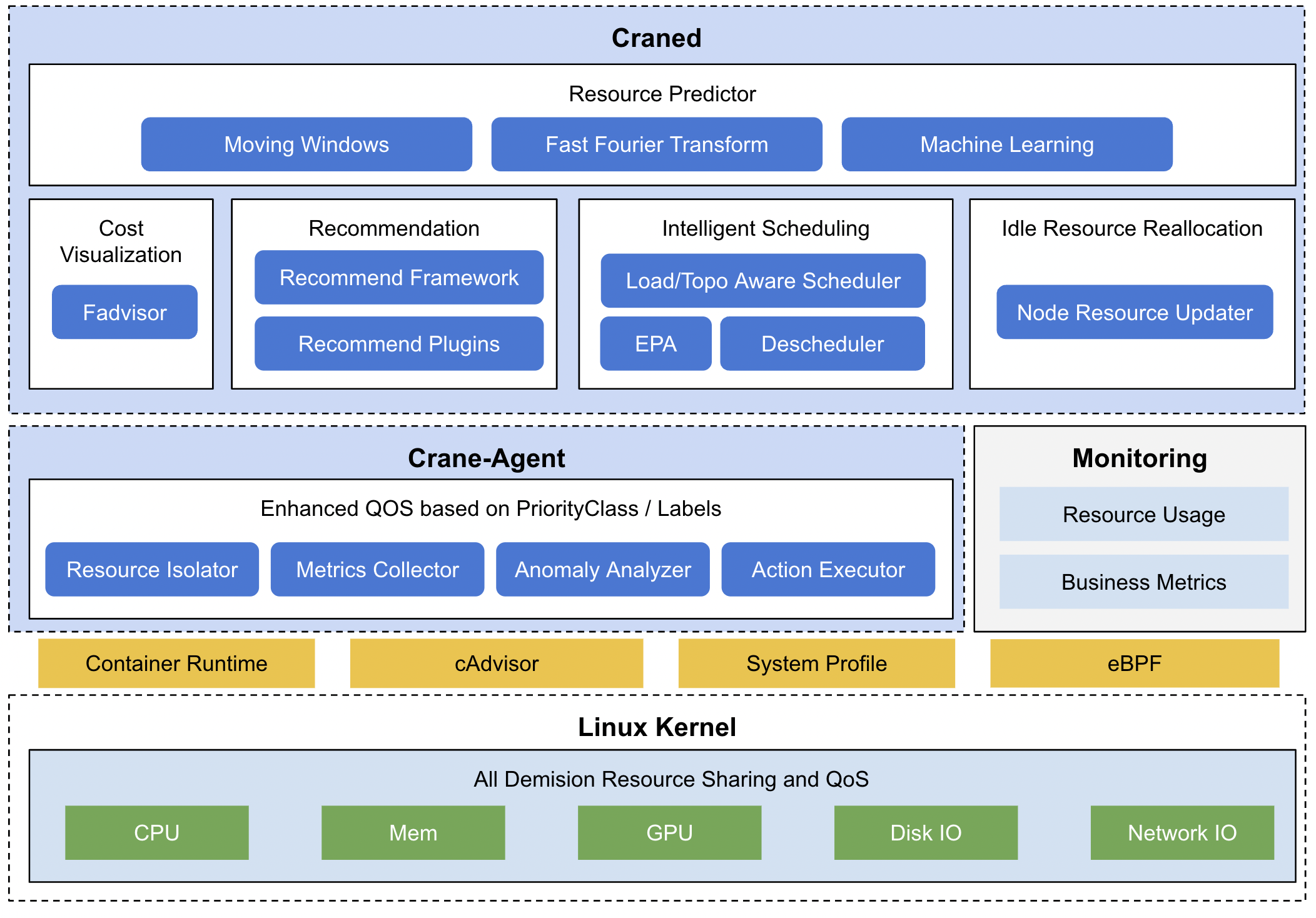 Crane Overview