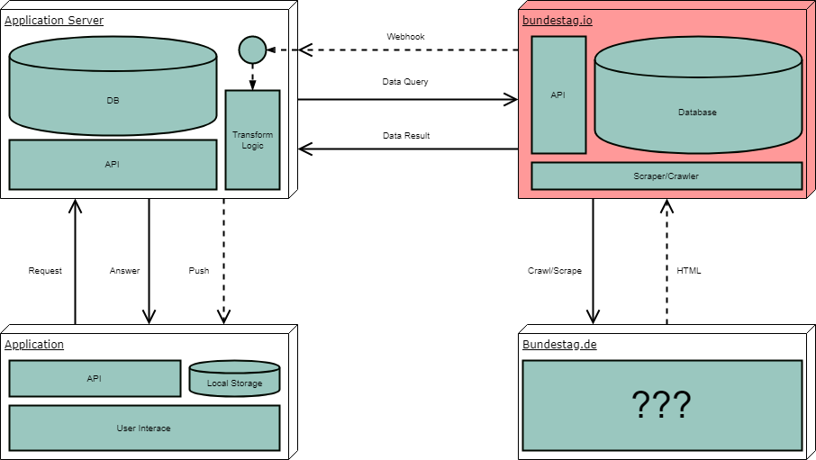 Project structure