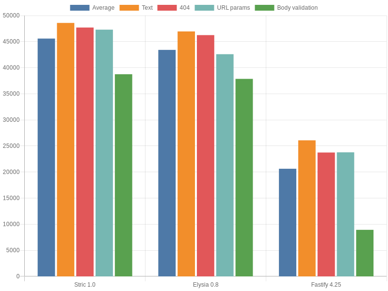 Performance Chart