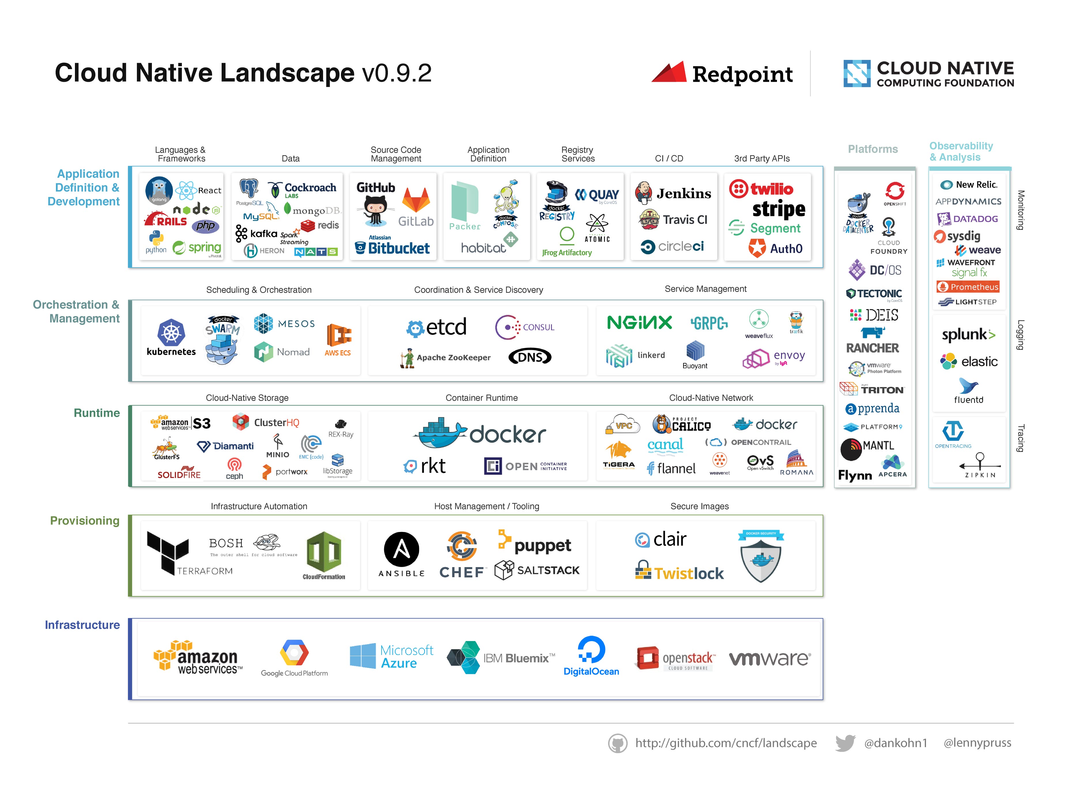 CNCF Landscape