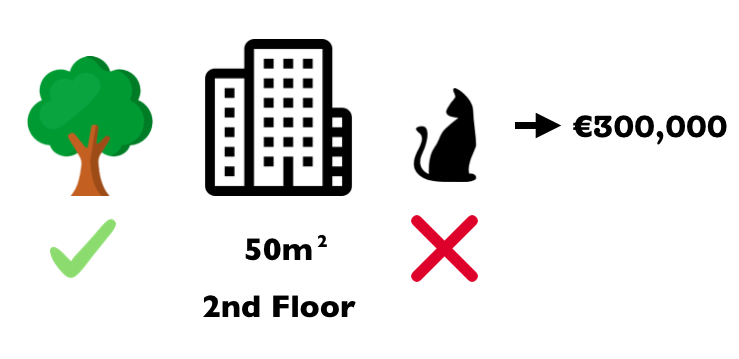 图5.37：50平方米的二楼公寓的预计价格为300,000欧元，附近有公园和猫禁令。我们的目标是解释每个特征值在预测结果中的贡献。