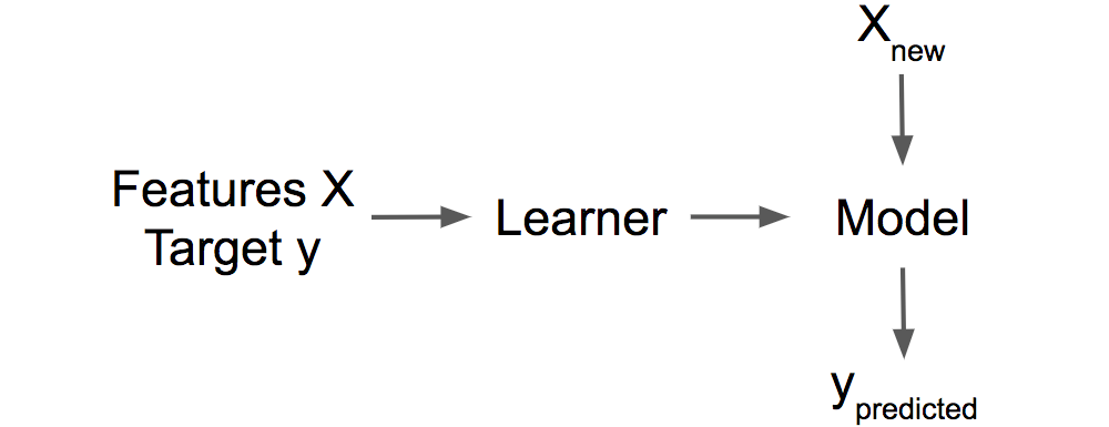 图1.1:学习者从标记的训练数据中学习模型。这个模型是用来做预测的。