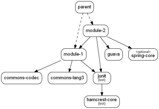 Aggregated dependency graph