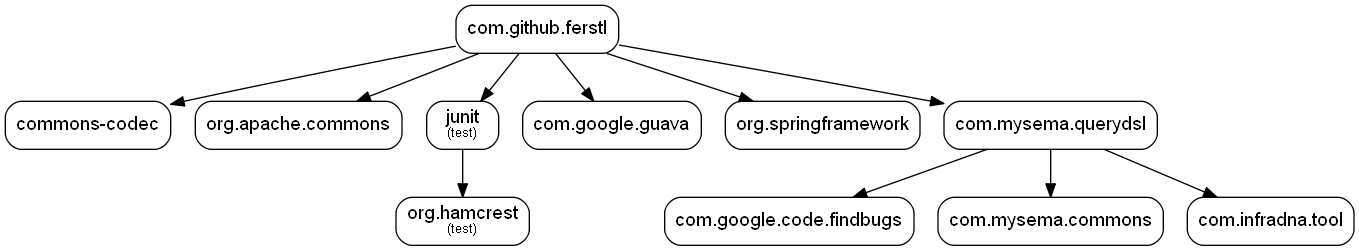 Dependency graph by groupId