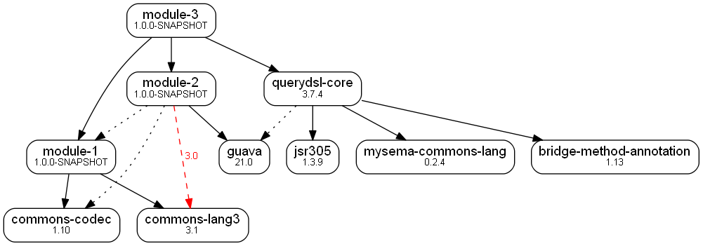 Dependency graph showing duplicates and conflicts