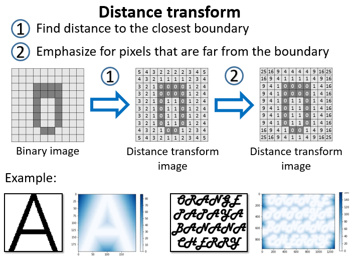 Distance Transform