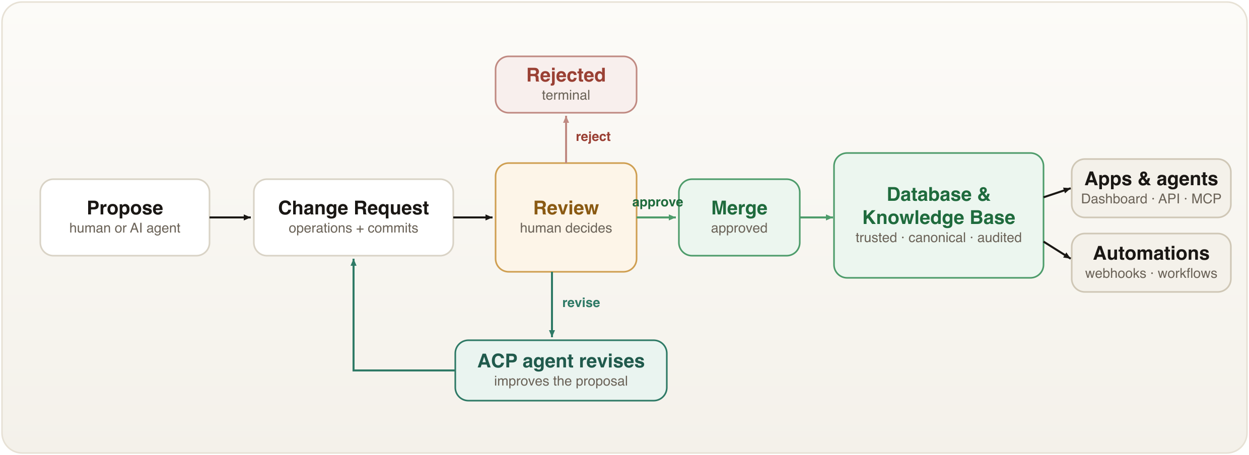 How Busabase works: propose → change request → review → merge → trusted database & knowledge base, with a revise loop and reject path
