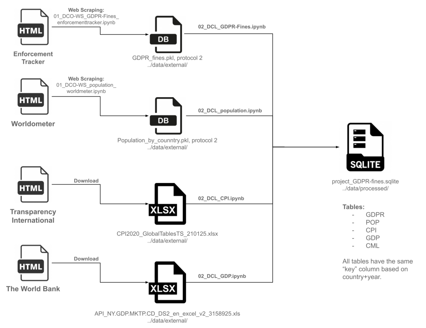 Process Flow