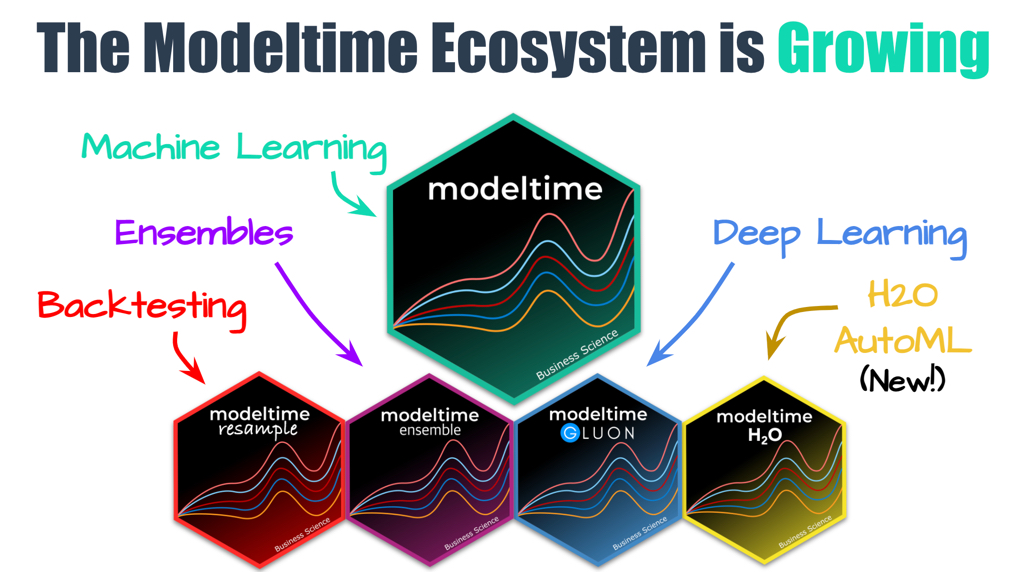 Modeltime Ecosystem