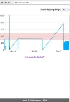 charts