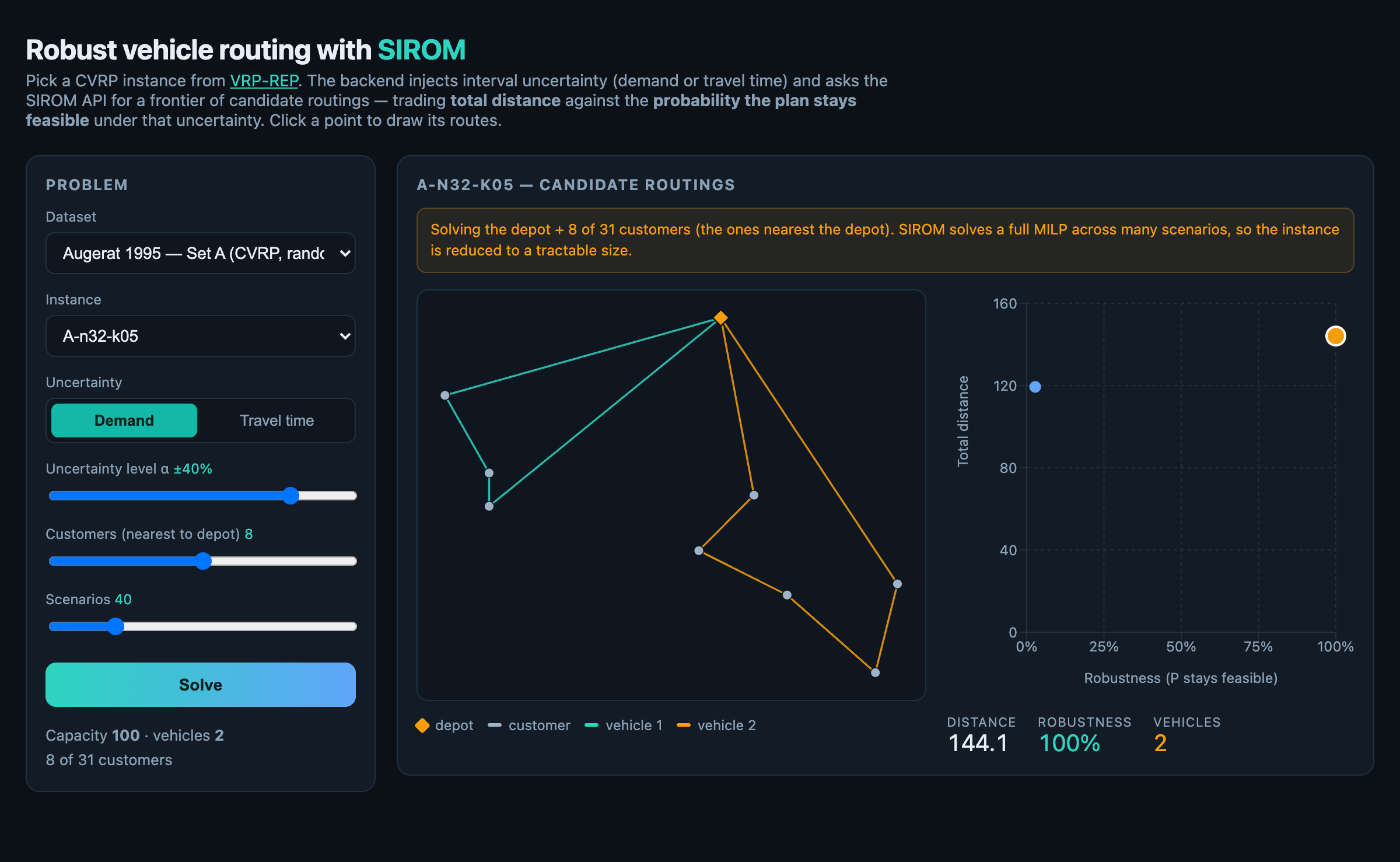SIROM robust CVRP demo — routes and the distance-vs-robustness frontier