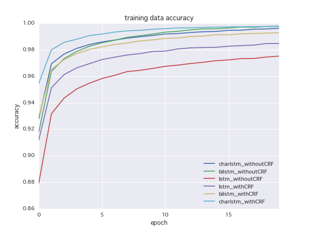 epoch vs. training data accuracy