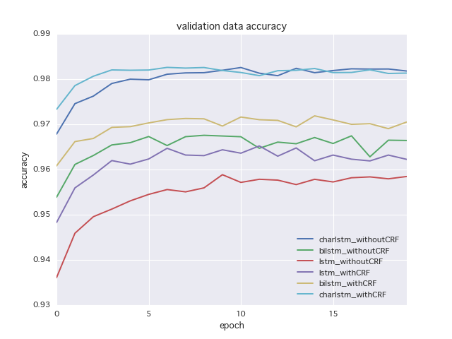 epoch vs. validation data accuracy